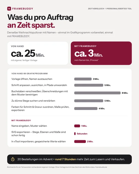 Zeitvergleich: von Hand im Grafikprogramm ca. 25 Minuten pro Teil, mit FRAMEBUDDY ca. 3 Minuten.
