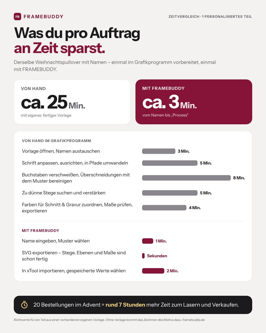 Zeitvergleich: von Hand im Grafikprogramm ca. 25 Minuten pro Teil, mit FRAMEBUDDY ca. 3 Minuten.