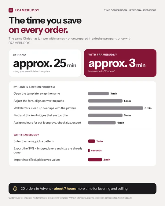 Time comparison: by hand in a design program approx. 25 minutes per piece, with FRAMEBUDDY approx. 3 minutes.